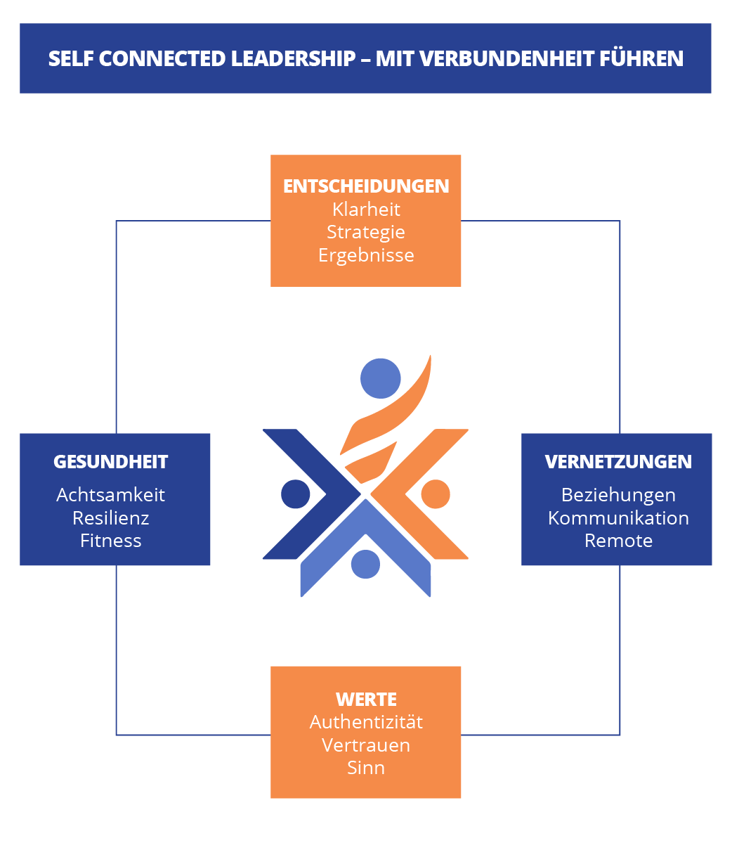 Grafik_Connected Leadership Vier Schlüssel zum Connected Leader